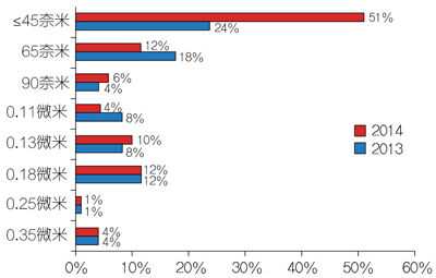      图4：超过51%的受访者公司在数位IC设计中采用45nm以下制程。  