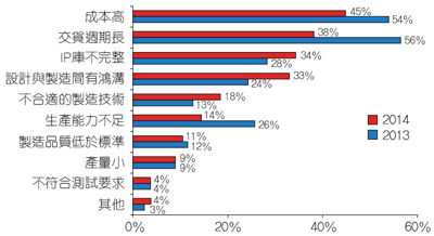      图5：受访者公司与代工厂合作过程中所遇到的问题。  