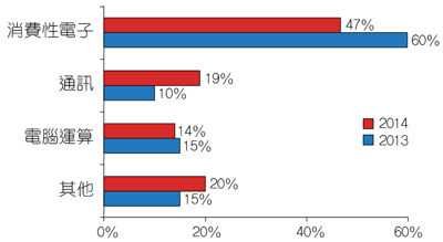      图6：受访者公司IC产品的应用领域分布。  