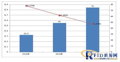 2014年中国RFID行业市场规模将达311亿元