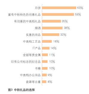 2014年中秋节礼品市场调研报告