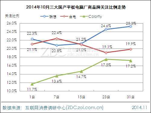 2014年10月国产平板电脑市场分析报告 