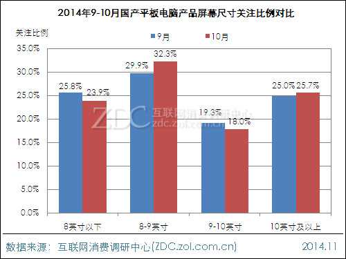 2014年10月国产平板电脑市场分析报告