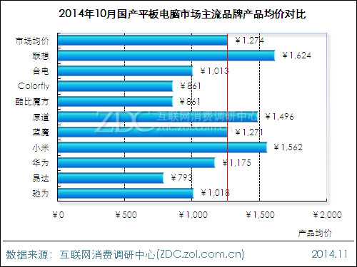 2014年10月国产平板电脑市场分析报告