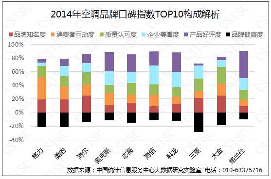 CSISC:2014中国空调品牌网络口碑榜 | 199IT互