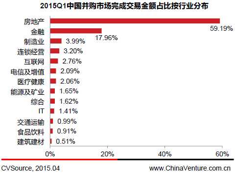 CVSource:2015年Q1中国并购市场交易完成案