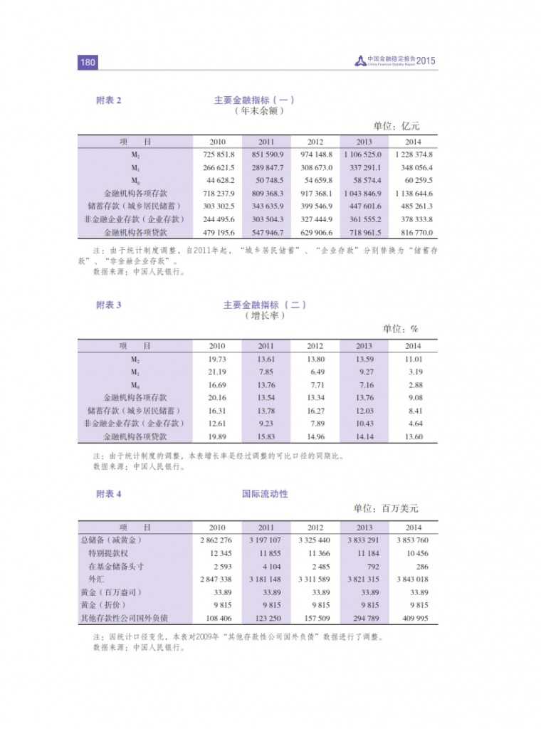 中国人民银行：2015年中国金融稳定报告_189