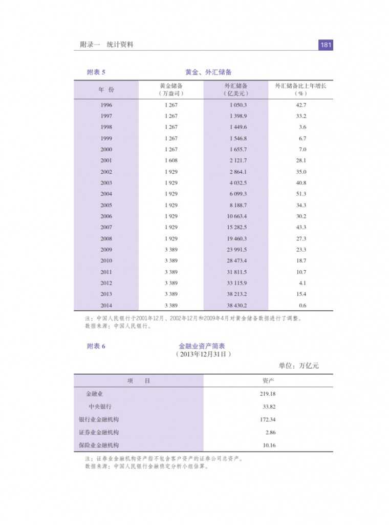 中国人民银行：2015年中国金融稳定报告_190