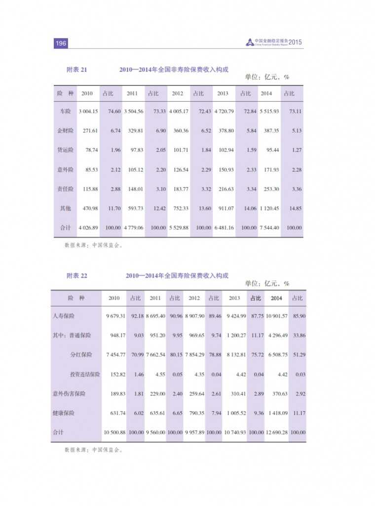 中国人民银行：2015年中国金融稳定报告_205