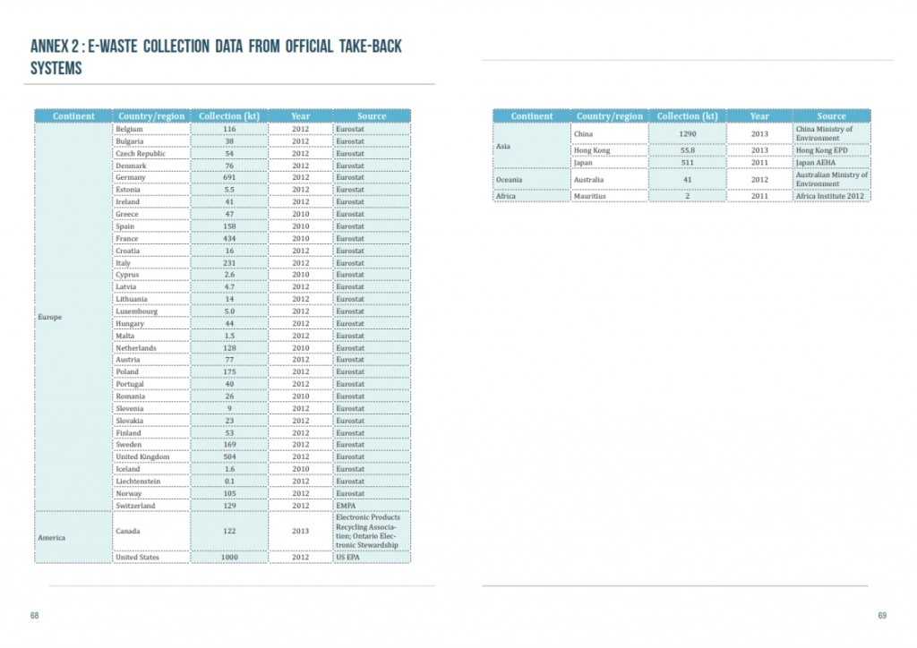 2014年全球电子废弃物监测报告_035