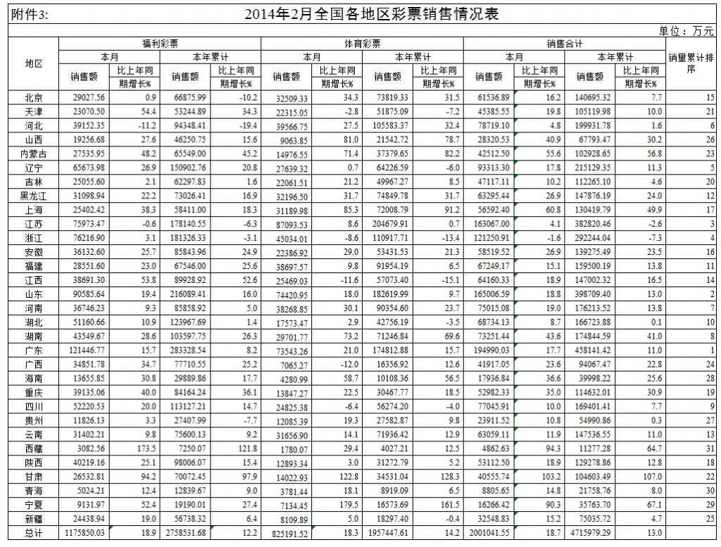 财政部:2014年2月份全国彩票销售数据情况 | 1