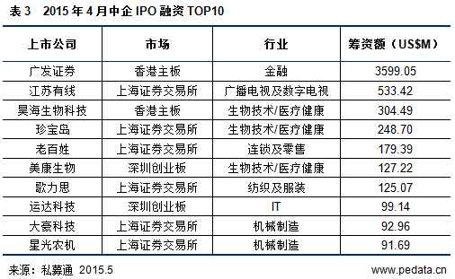 清科研究中心:2015年4月中企IPO总融资额为6