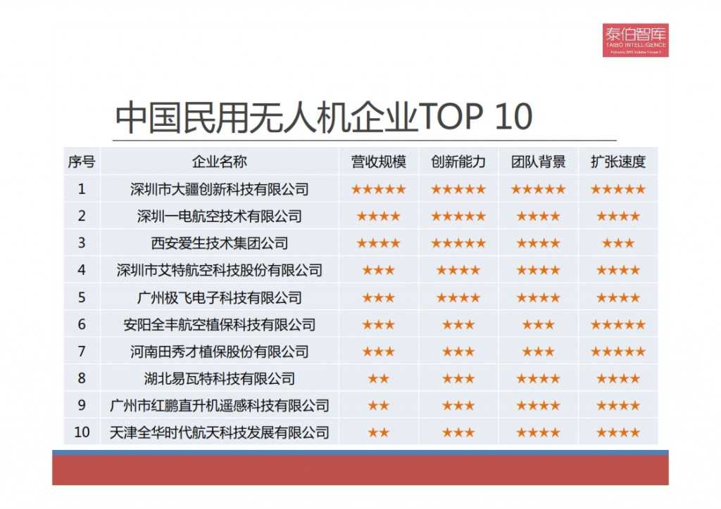 2015中国民用无人机市场研究报告_017
