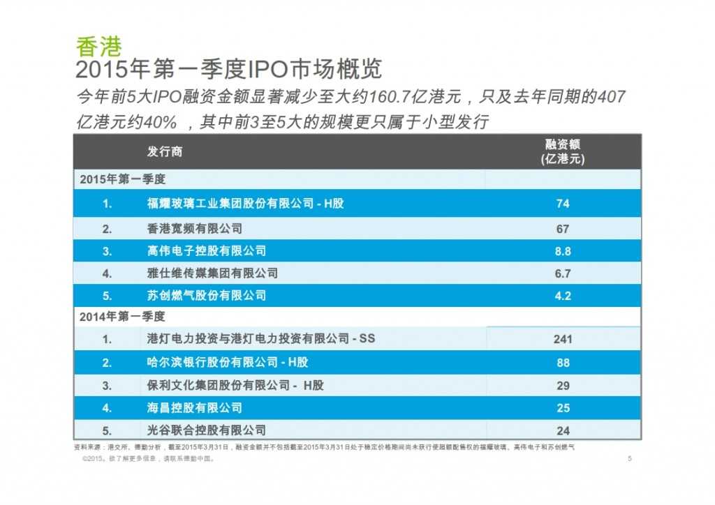 2015年Q1香港及中国大陆IPO市场_005