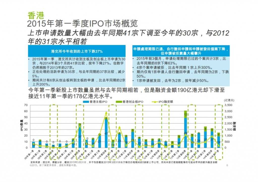 2015年Q1香港及中国大陆IPO市场_006