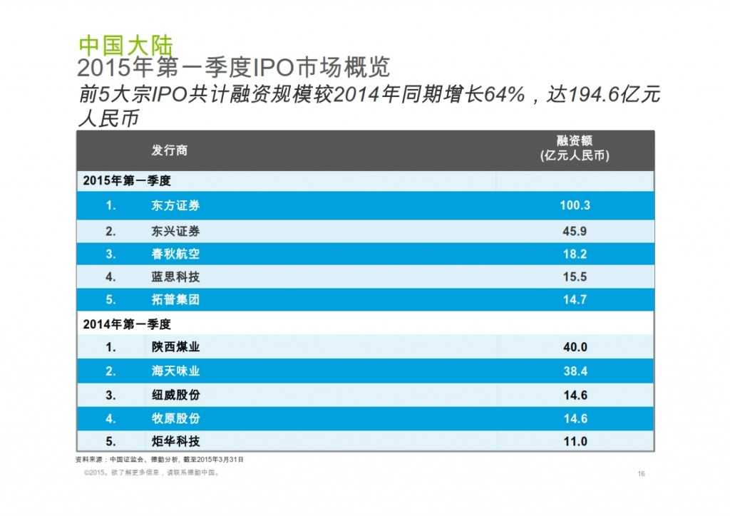 2015年Q1香港及中国大陆IPO市场_016