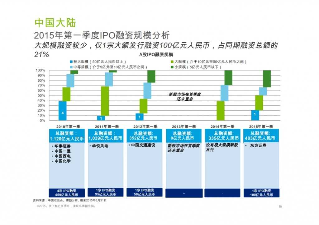2015年Q1香港及中国大陆IPO市场_019