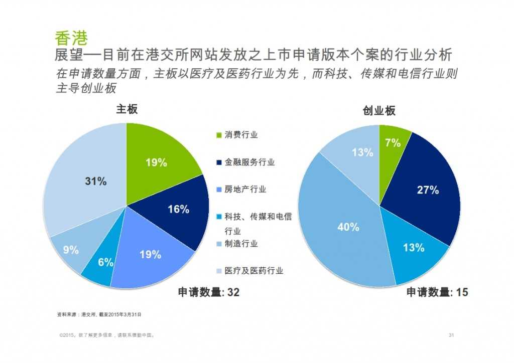 2015年Q1香港及中国大陆IPO市场_031