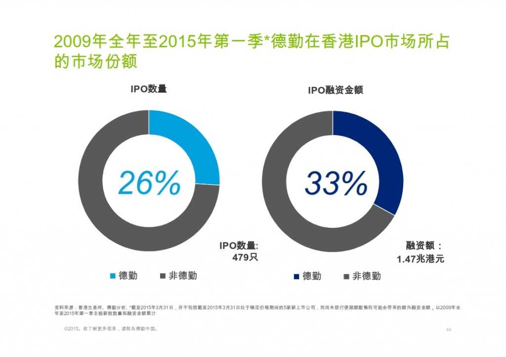 2015年Q1香港及中国大陆IPO市场_044