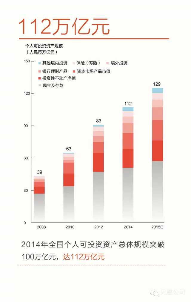 贝恩咨询:2015年中国私人财富报告