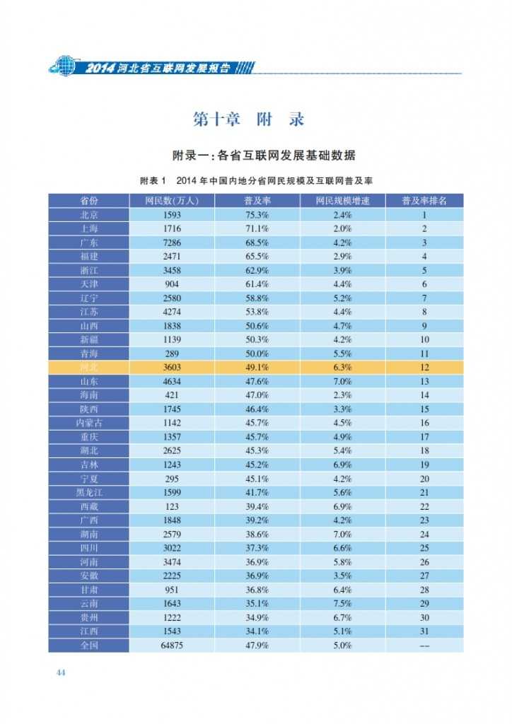 CNNIC：2014年河北省互联网发展状况报告_051