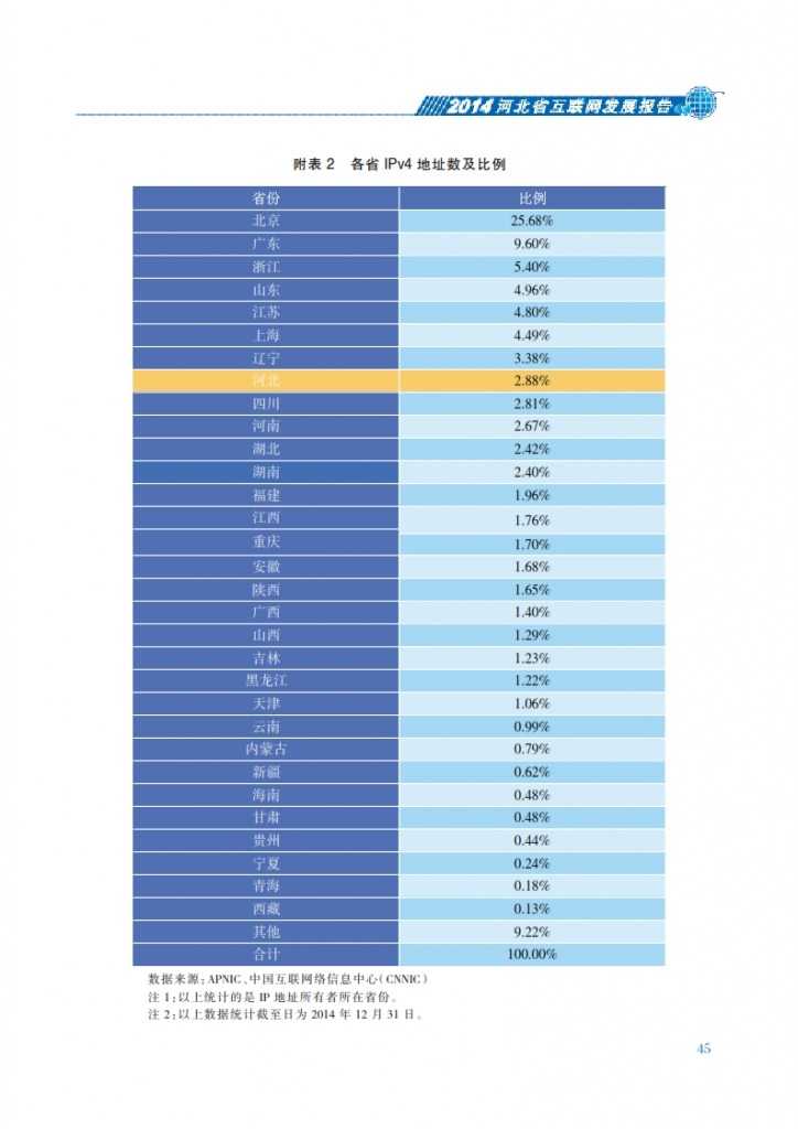 CNNIC：2014年河北省互联网发展状况报告_052