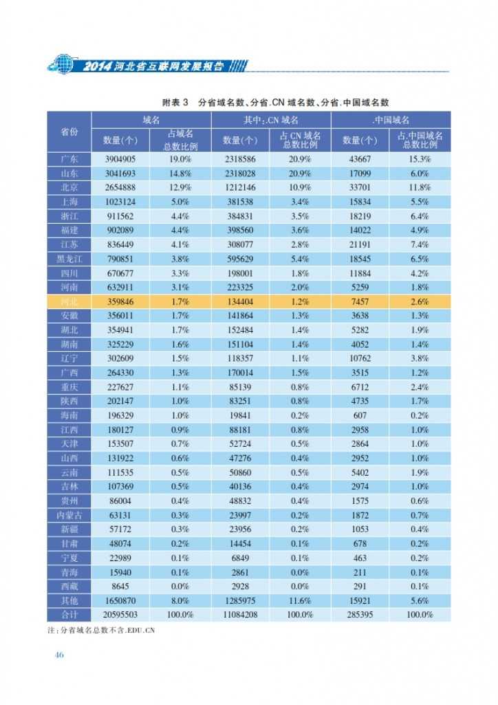 CNNIC：2014年河北省互联网发展状况报告_053