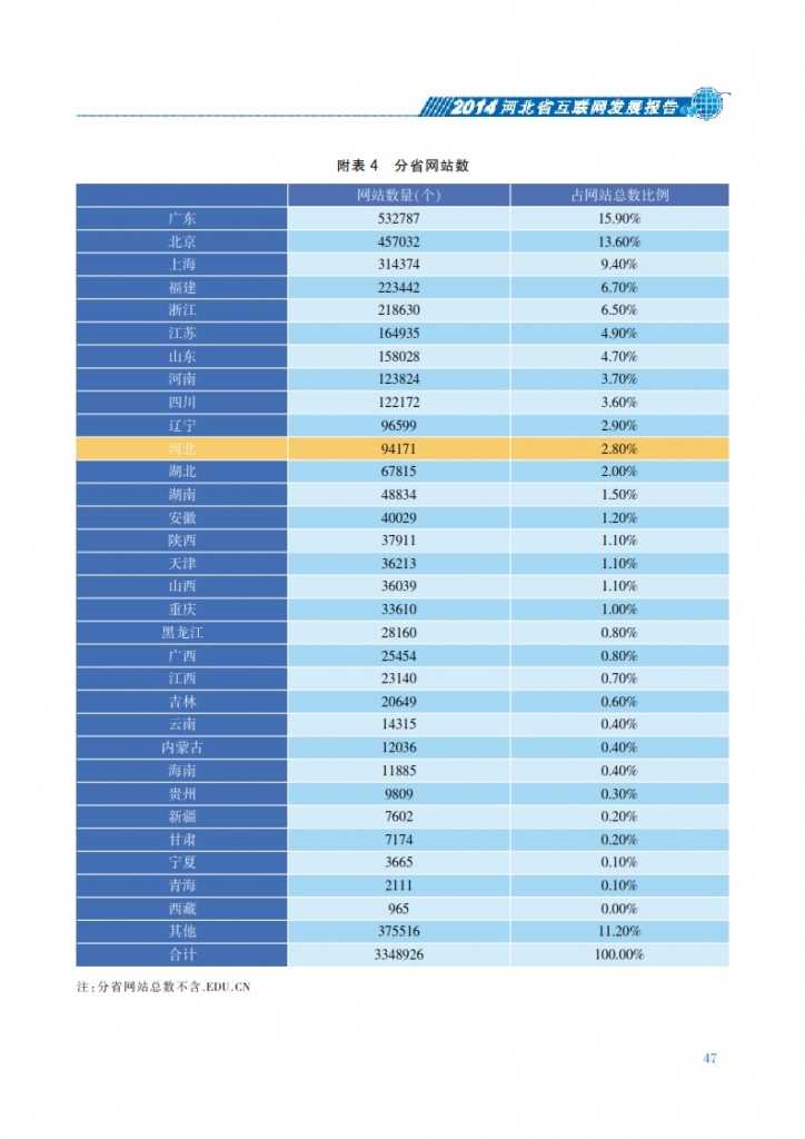 CNNIC：2014年河北省互联网发展状况报告_054