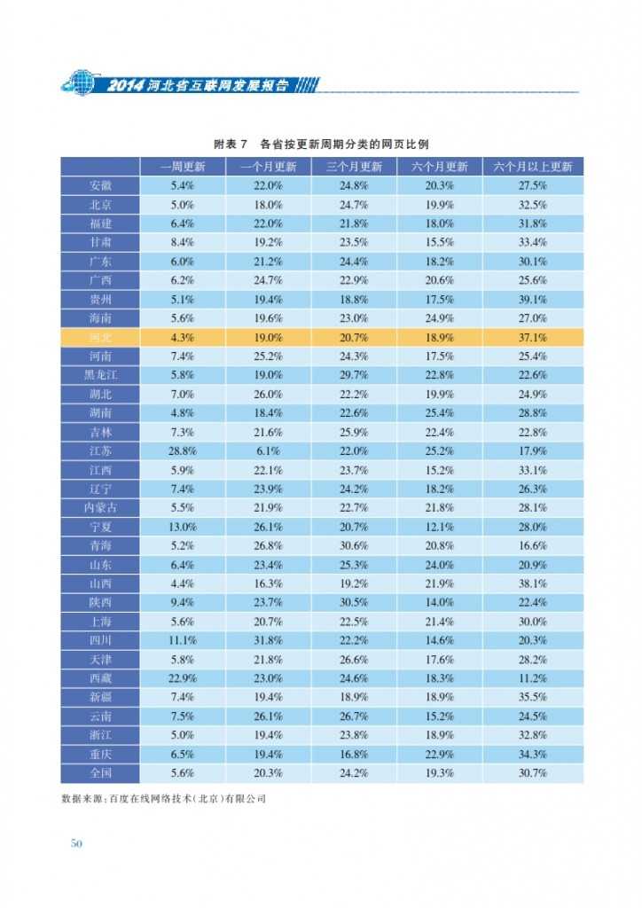 CNNIC：2014年河北省互联网发展状况报告_057