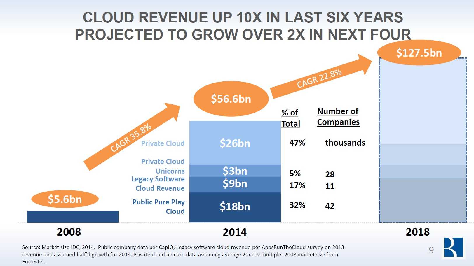 Figure-1-cloud-revenue