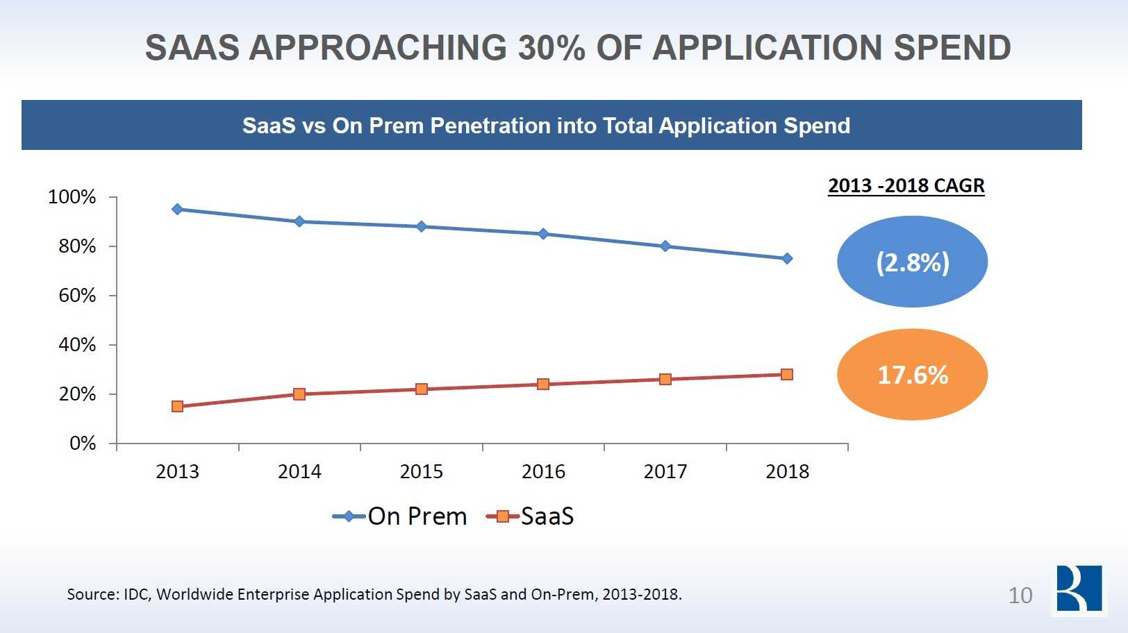 Figure-2-cloud-revenue