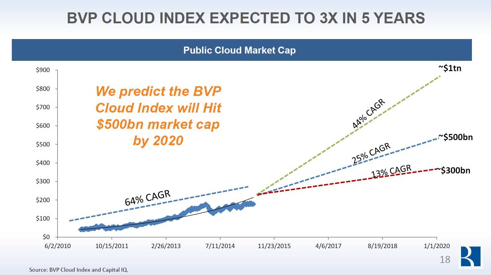 Figure-4-cloud-revenue