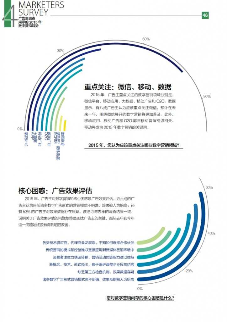 华扬联众：2015年中国数字营销行动报告_047