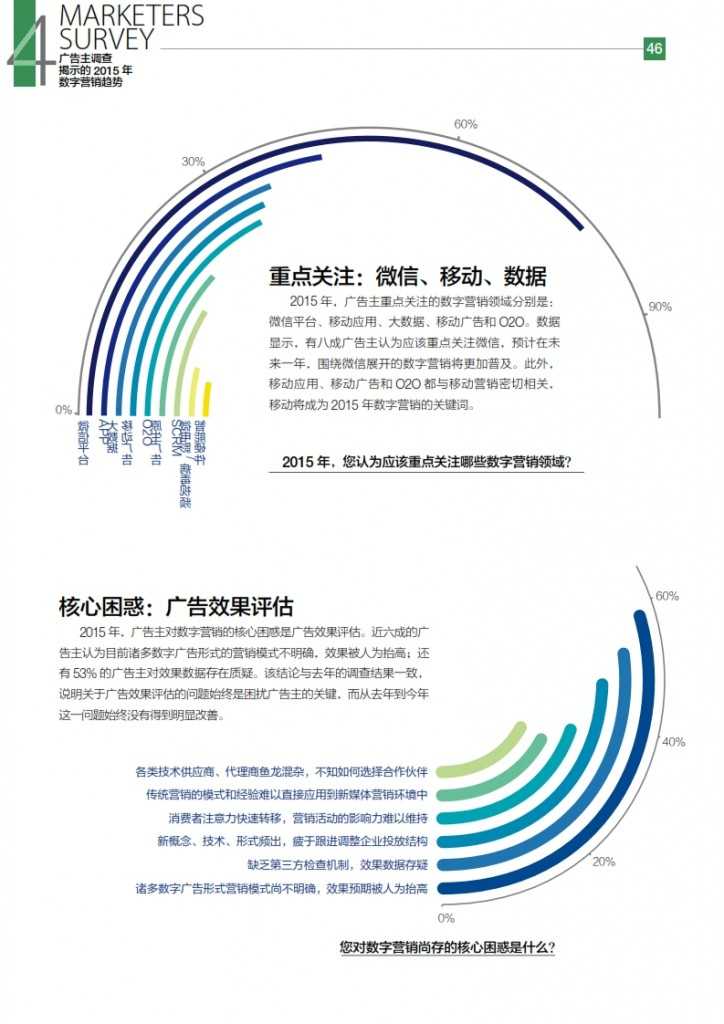 华扬联众：2015年中国数字营销行动报告_047