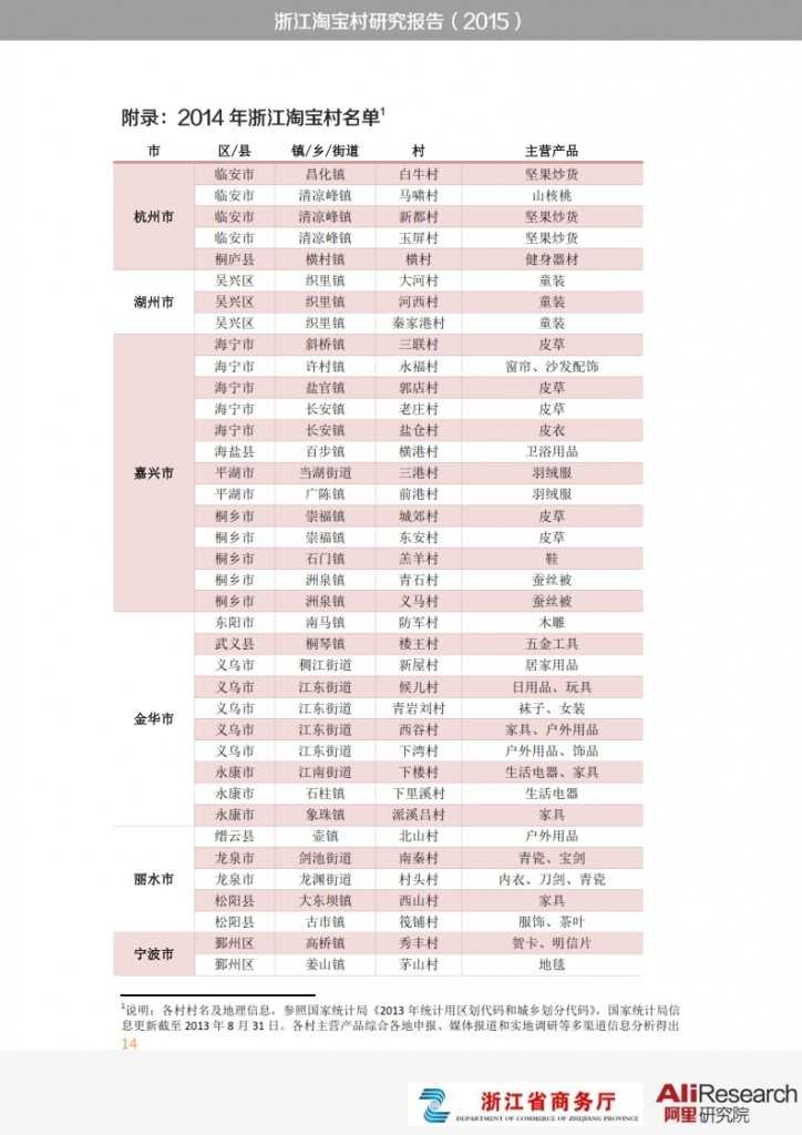 浙江淘宝村研究报告_014