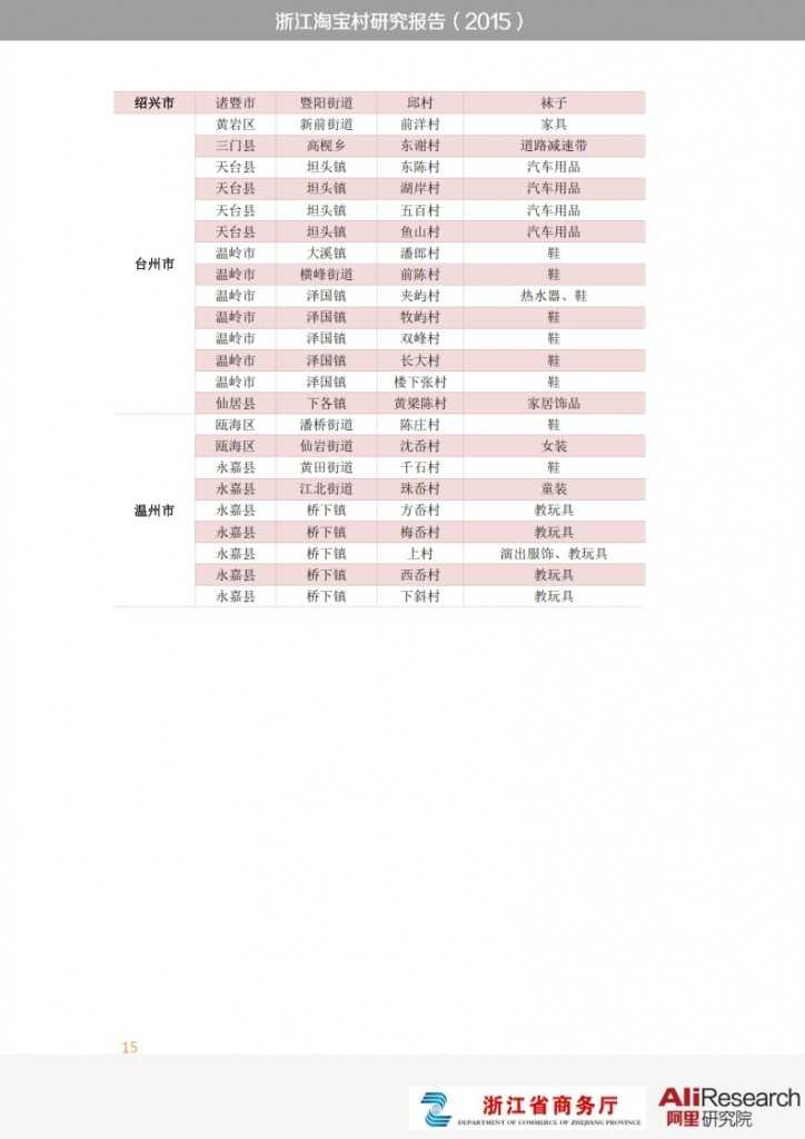 浙江淘宝村研究报告_015