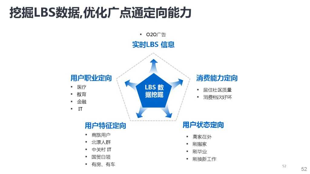 靳志辉-广点通深度用户挖掘与精准广告定向_000052