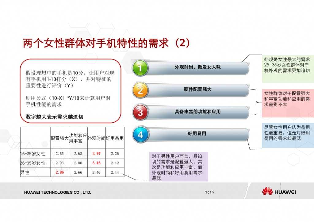 <em>华为:女性手机</em>用户调研报告 | 199IT互联网数据
