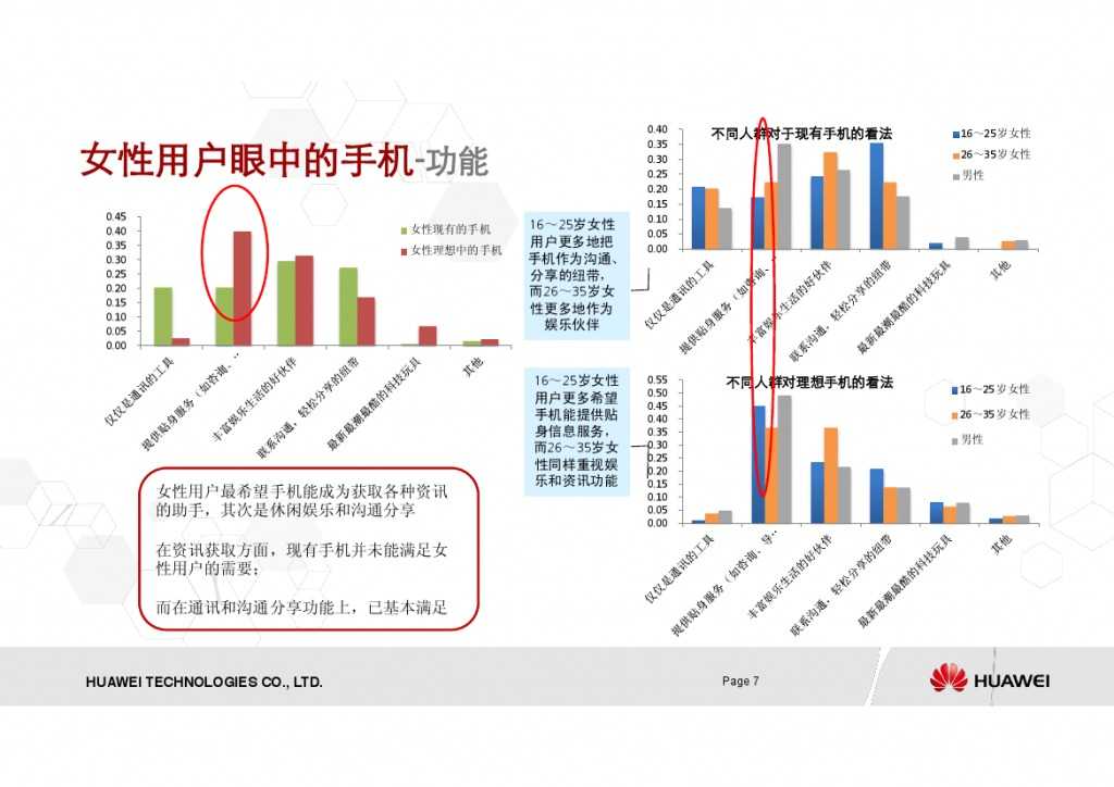 <em>华为:女性手机</em>用户调研报告 | 199IT互联网数据