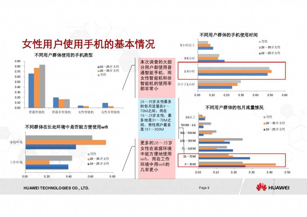 <em>华为:女性手机</em>用户调研报告 | 199IT互联网数据