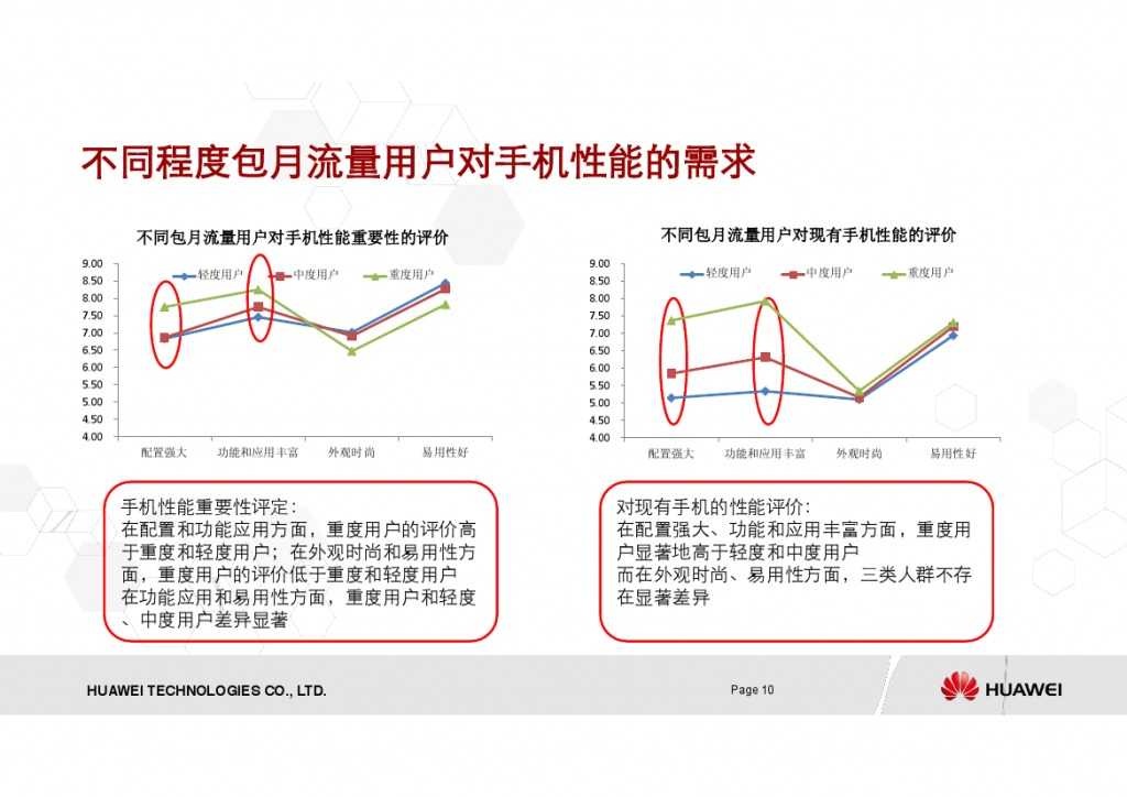 <em>华为:女性手机</em>用户调研报告 | 199IT互联网数据