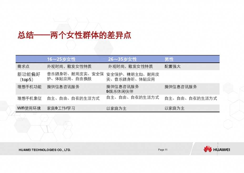 <em>华为:女性手机</em>用户调研报告 | 199IT互联网数据