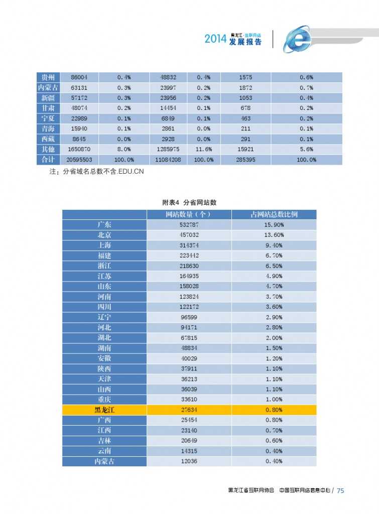 2014年黑龙江省互联网发展状况报告_000087