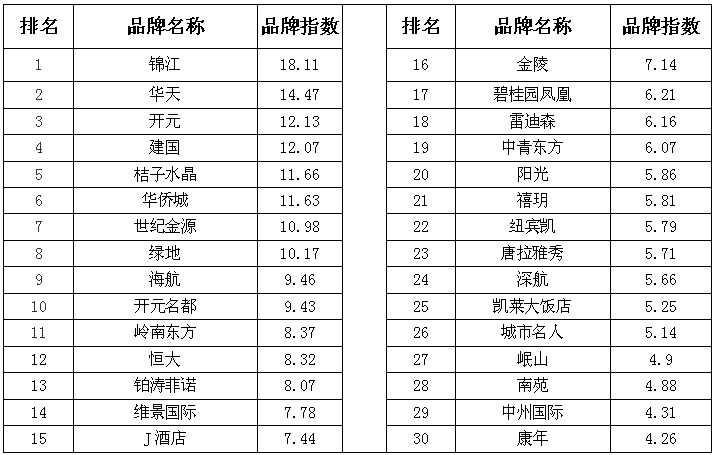 MTA:2015年6月中国酒店业国内高端品牌发展