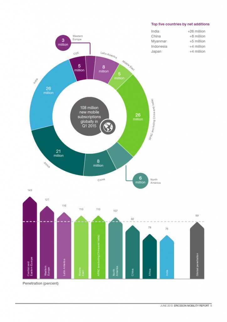 爱立信：2015年Q1移动市场报告_000005