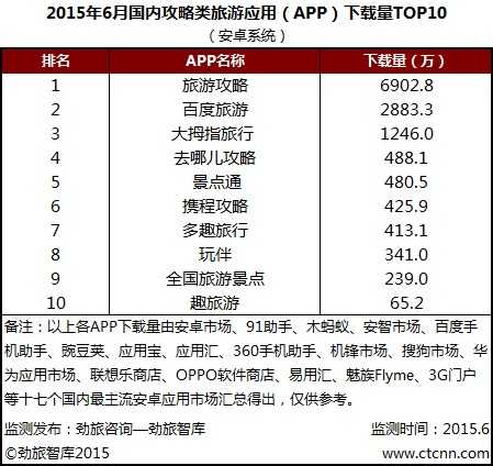 劲旅网:2015年6月国内攻略类旅游APP下载量