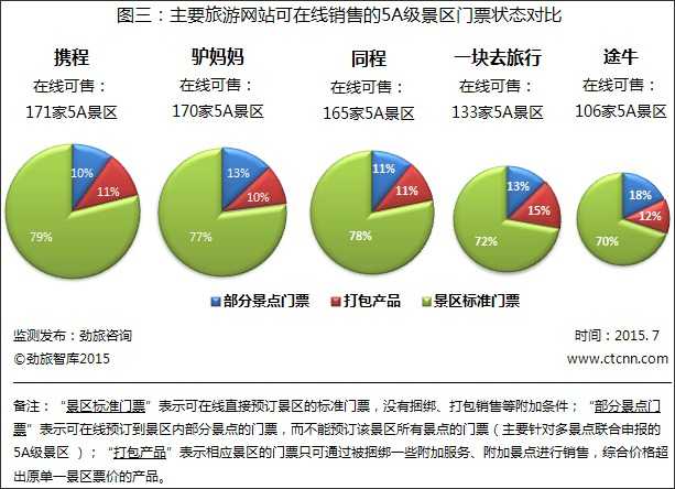 :2015年7月份主要旅游网站可预订门票景区数