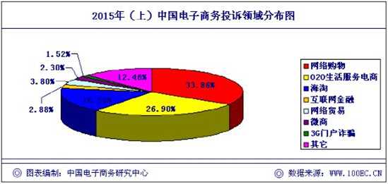 2015年上半年电子商务投诉同比增长2.03% | 1