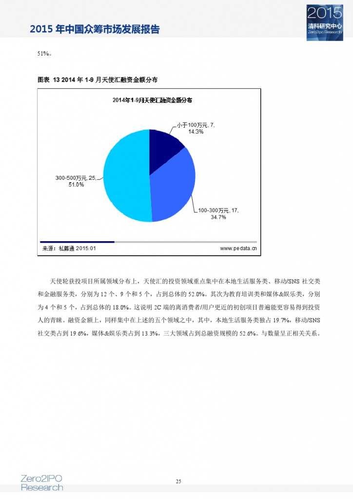 2015 年中国众筹市场发展报告_000030
