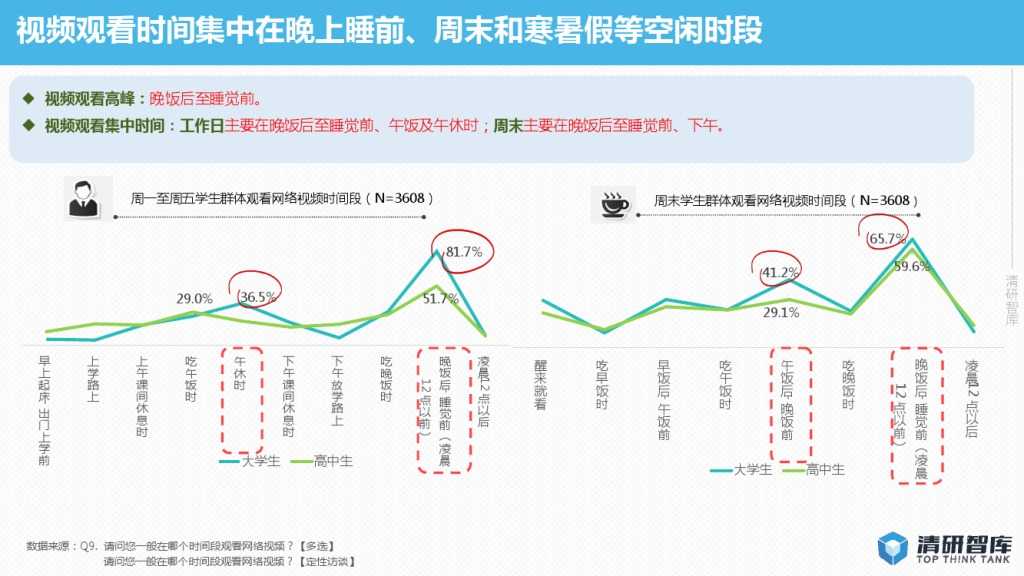 2015年网络视频校园用户行为报告-PDF完整版_000006